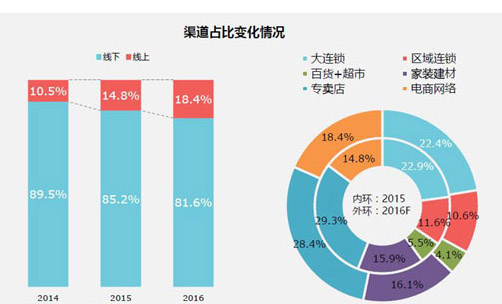 渠道占比变化情况